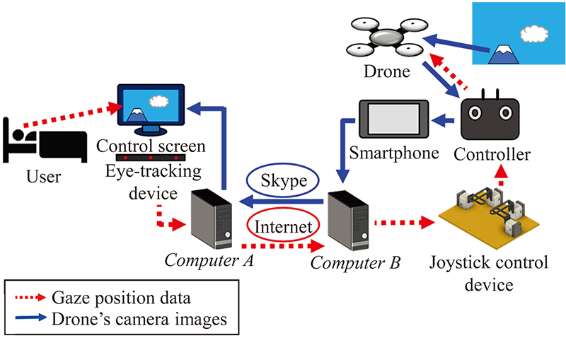 Proposed drone system