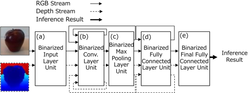 The BDS-VGG16 implemented on FPGA