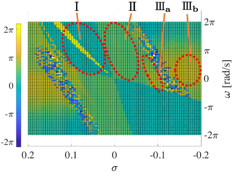 Bifurcation map of coordination patterns between MPAs