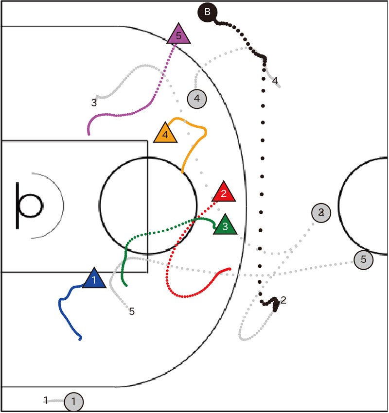 Multi-agent trajectory in basketball