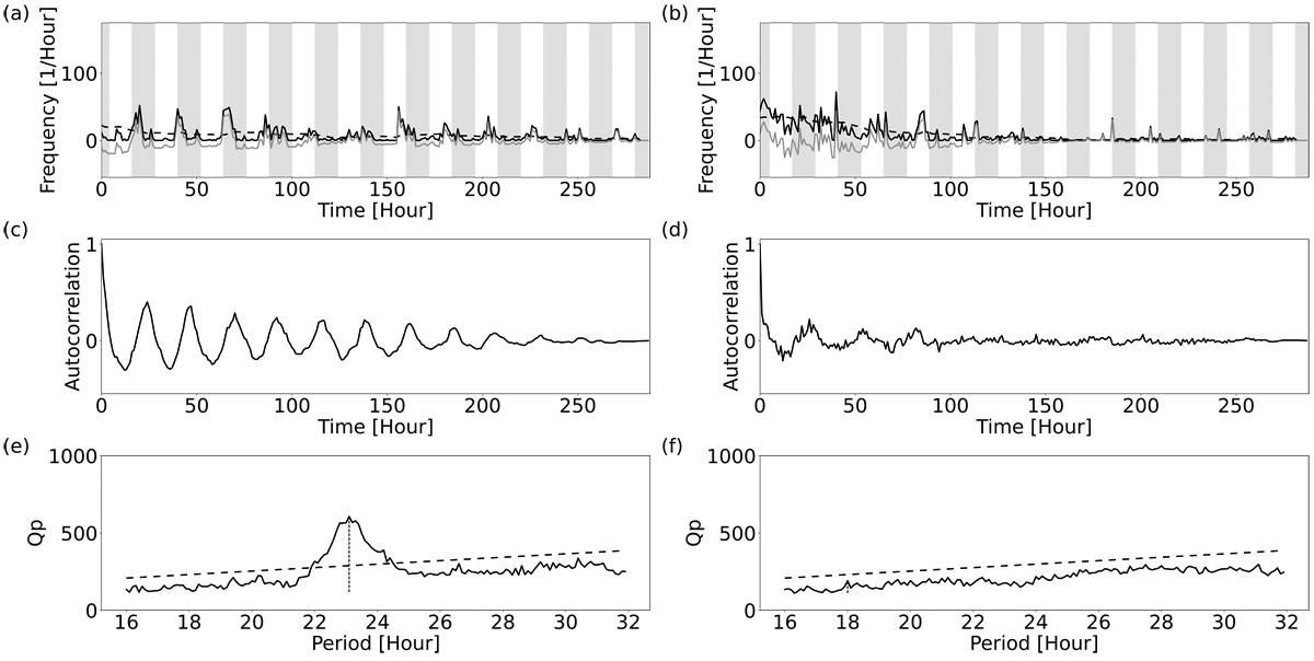 Appearance (left) and the non-appearance (right) of circadian activity of ants