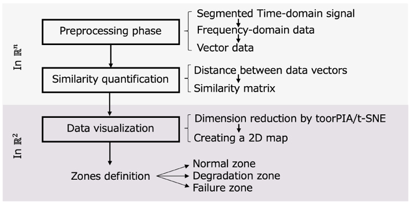 Process flow of the data analysis scheme