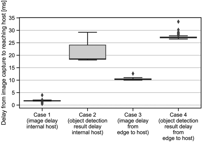 Delay comparison between w/ and w/o decentralized processing