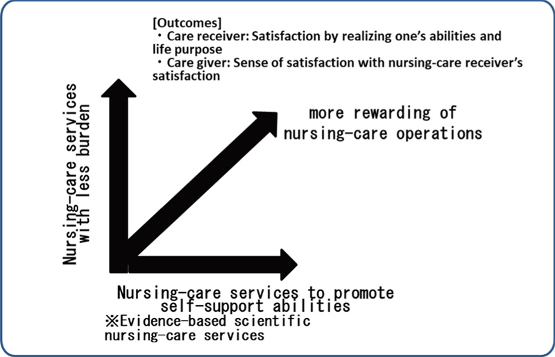 Directions to achieve rewarding nursing-care services