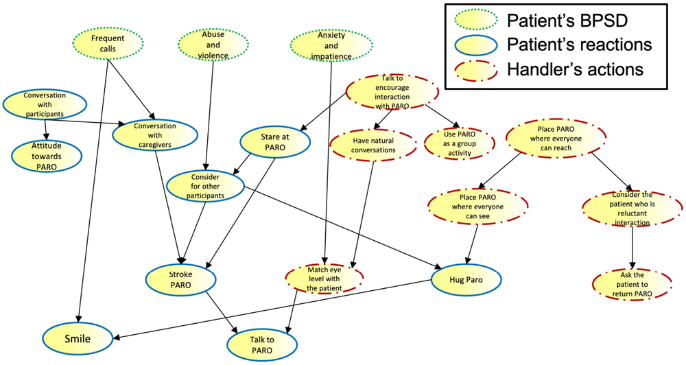 Bayesian network of the robot therapy