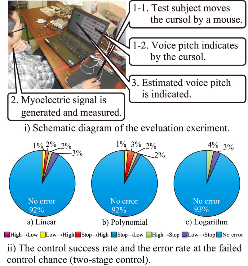 Controllability evaluation experiment