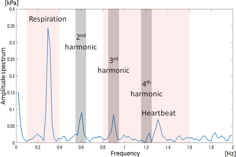 Unconstrained Measurement of Heart Rate Considering Harmonics of Respiratory Signal Using Flexible Tactile Sensor Sheet