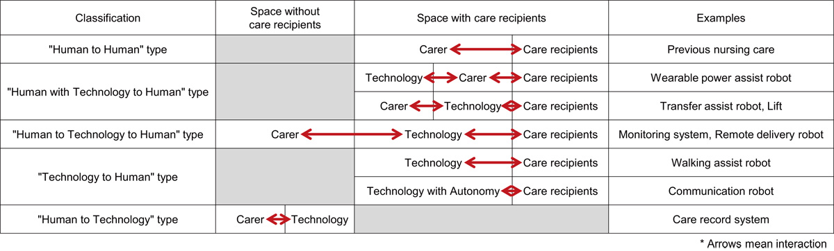 Classification of care assistive technology