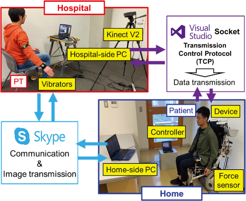 Tele-rehabilitation system using device