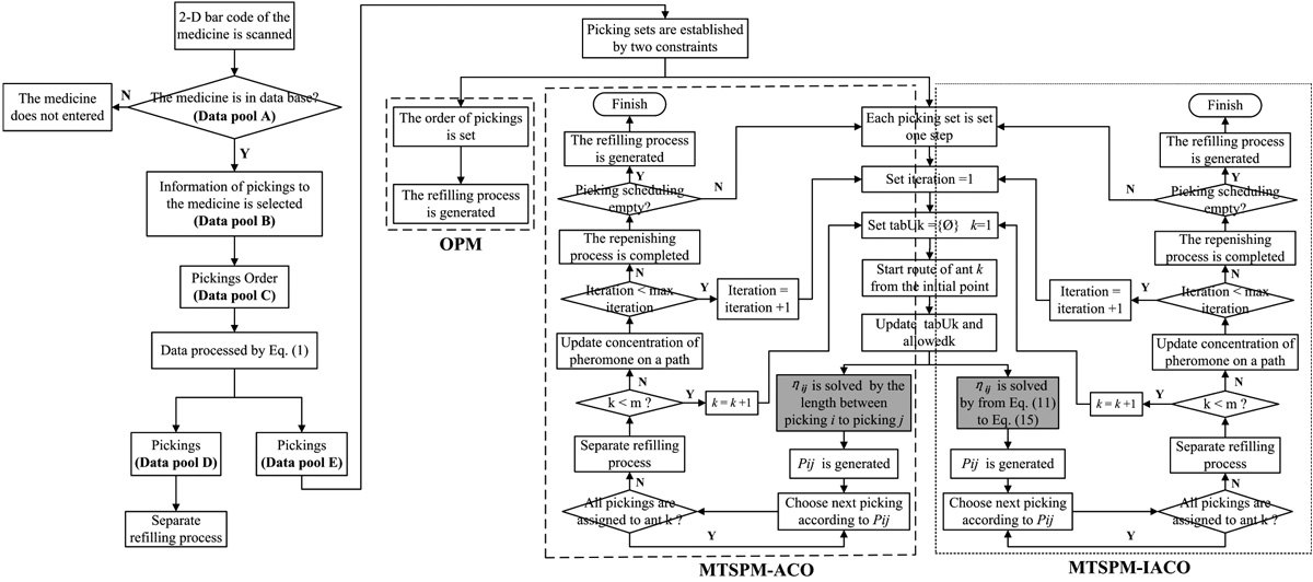 Refiling process of MTSPM-ACO and MTSPM-IACO
