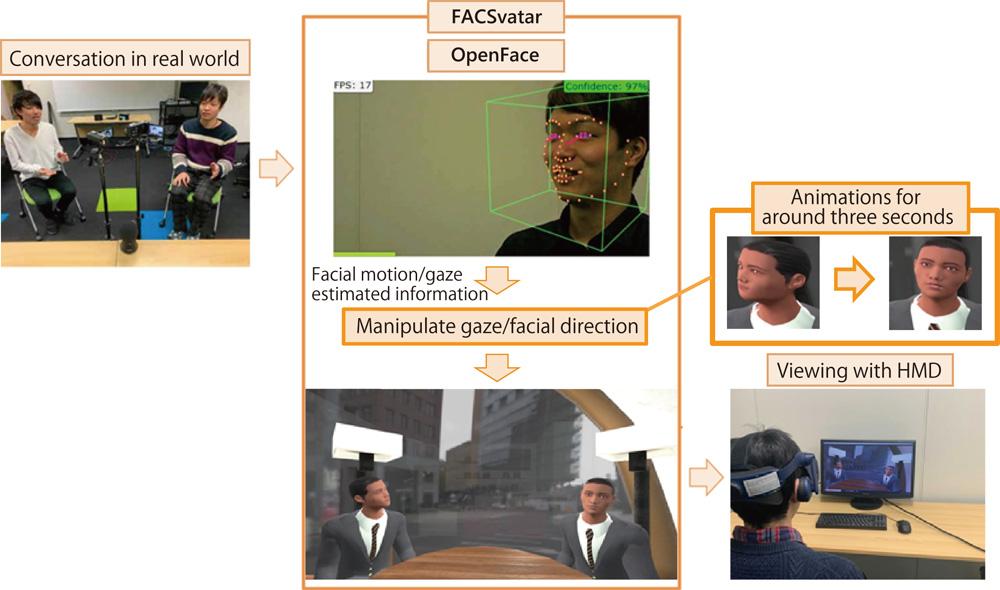 Manipulating Sense of Participation in Multipartite Conversations by Manipulating Head Attitude and Gaze Direction