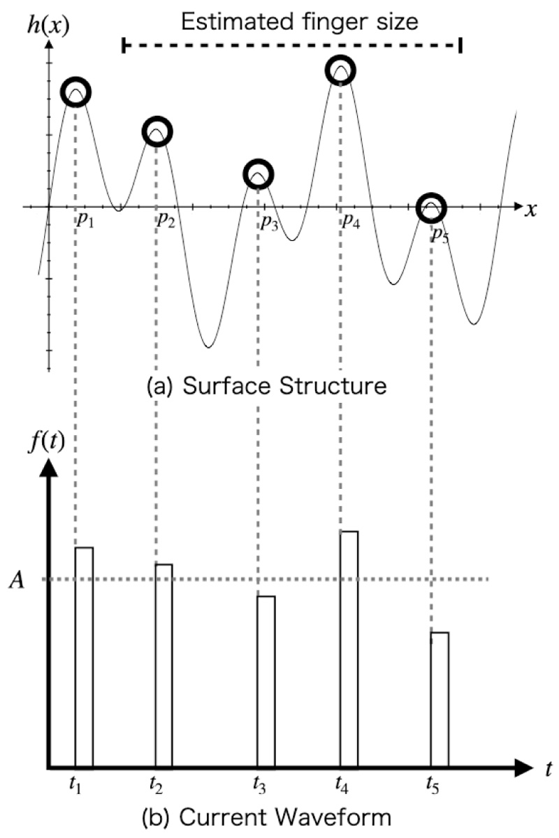 Current waveforms by local peak method