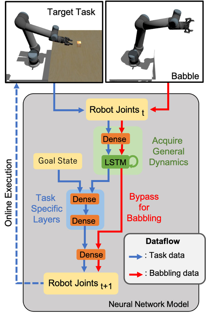 Simultaneous learning of task and babble for robust generation