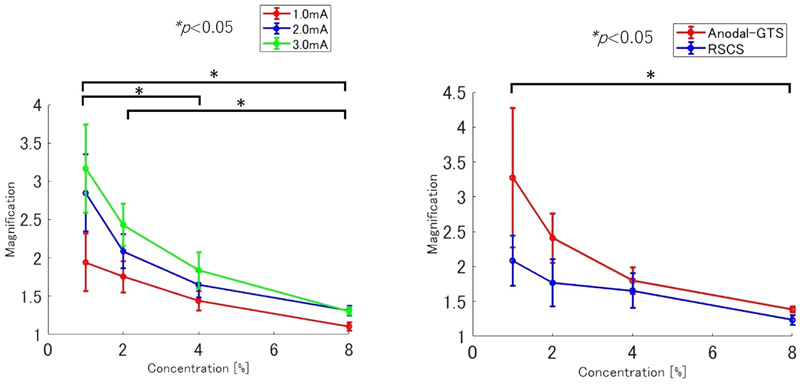 Magnification ratio of each experiment