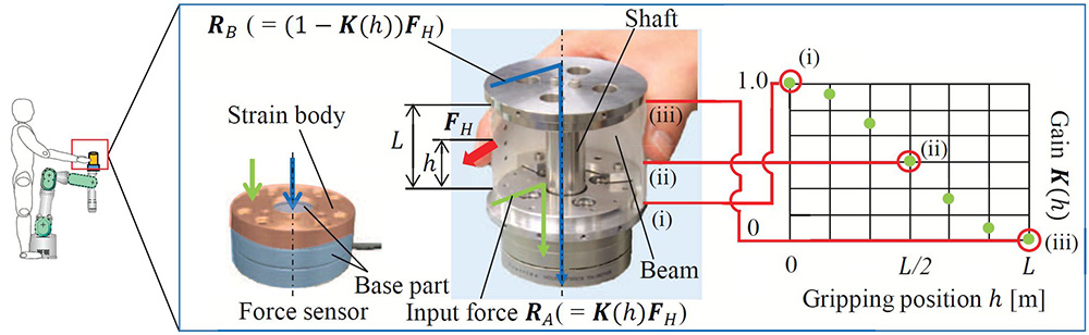 Overview of variable admittance control mechanism