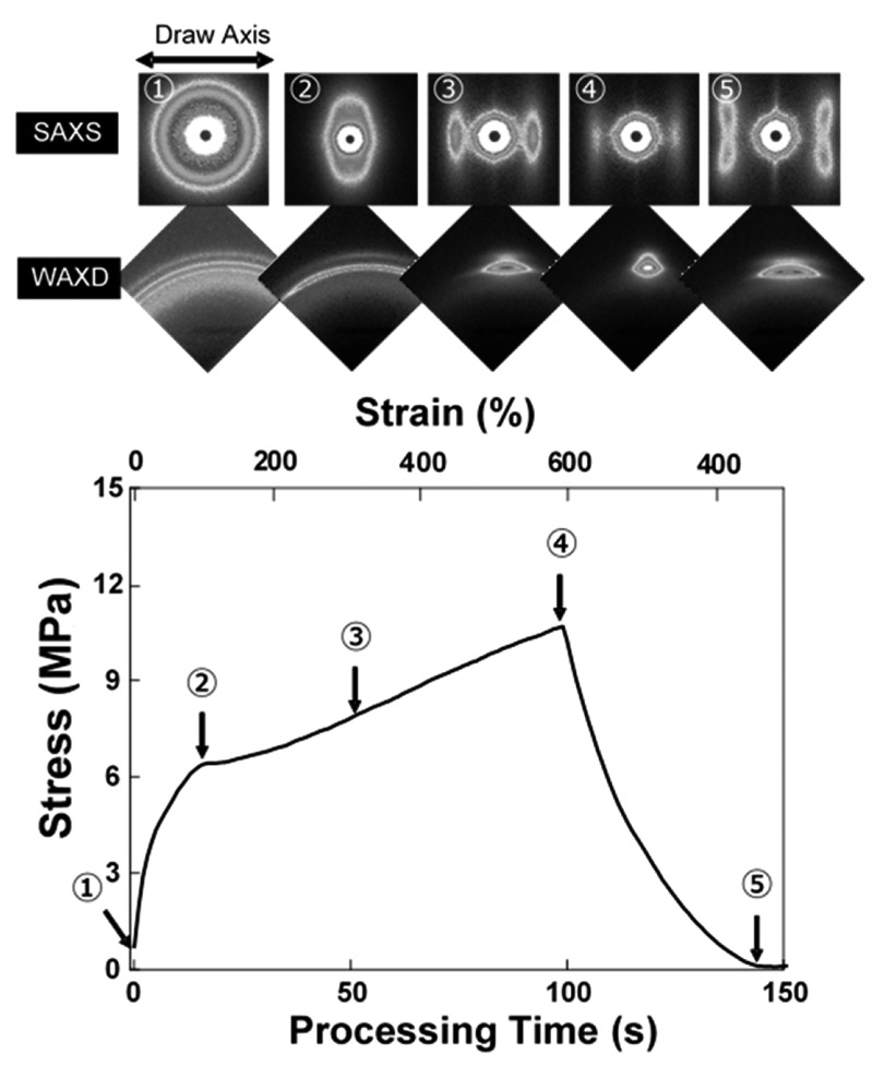 Stress profile and <i>in-situ</i> X-ray patterns recorded during drawing and shrinking for LLDPE film