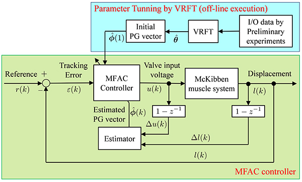 Data-Driven Model-Free Adaptive Displacement Control for Tap-Water-Driven Artificial Muscle and Parameter Design Using Virtual Reference Feedback Tuning