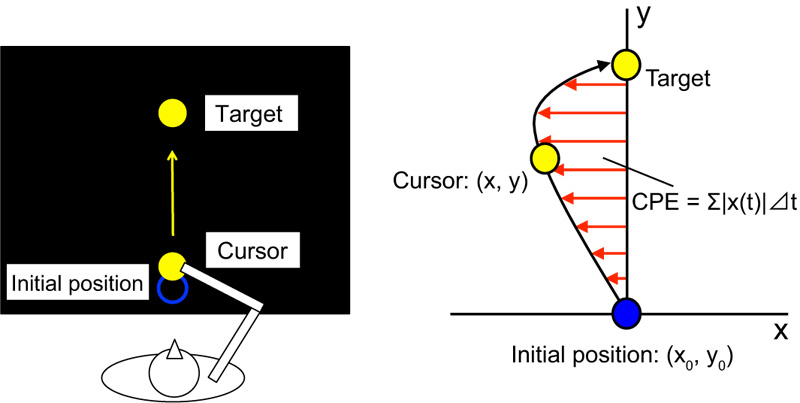 Behavioral experiment using a robotic manipulandum