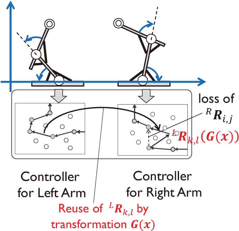 Transformation estimation to discover the reflection relation