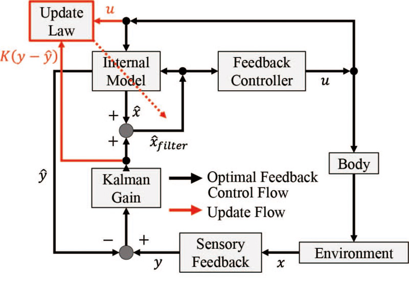 A Motor Adaptation Model Assuming Update of Internal Model in the Motor Cortex