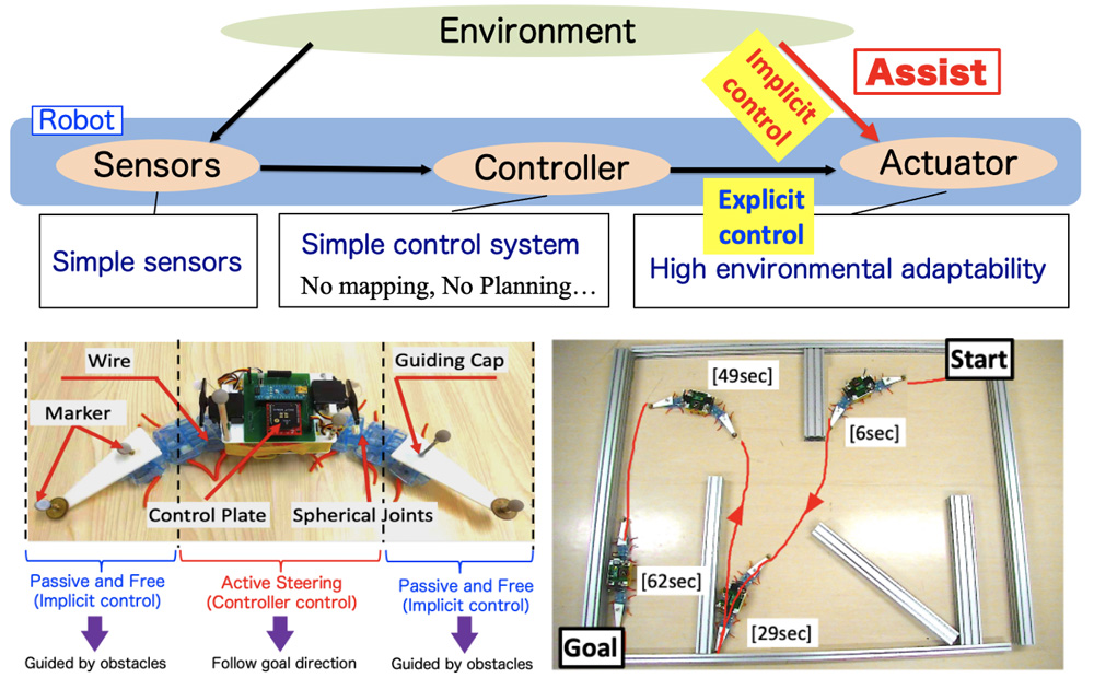 Proposal and Experimental Verification of an Implicit Control Based Navigation Scheme in Unknown Environment for a Centipede Type Robot