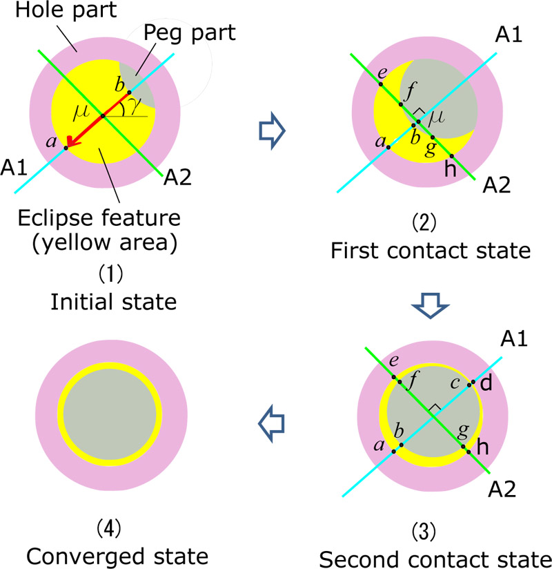 Robotic Assistance for Peg-and-Hole Alignment by Mimicking Annular Solar Eclipse Process