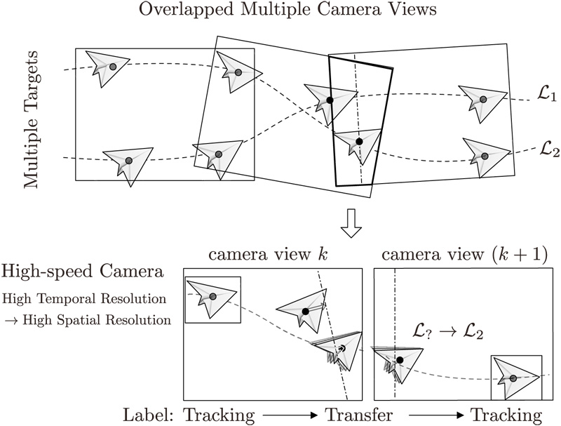 Multiple-target tracking across camera views