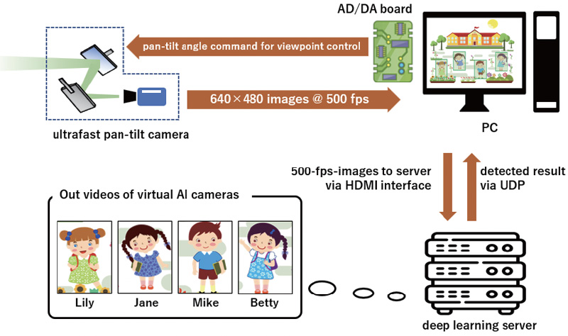 Multi-Thread AI Cameras Using High-Speed Active Vision System