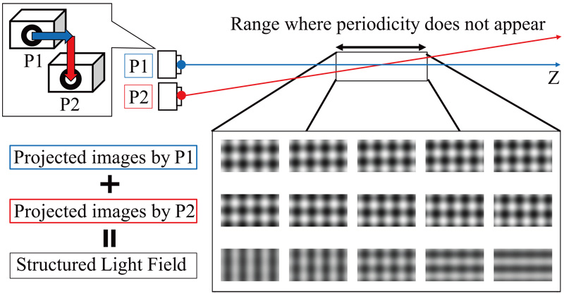Structured Light Field by Two Projectors Placed in Parallel for High-Speed and Precise 3D Feedback