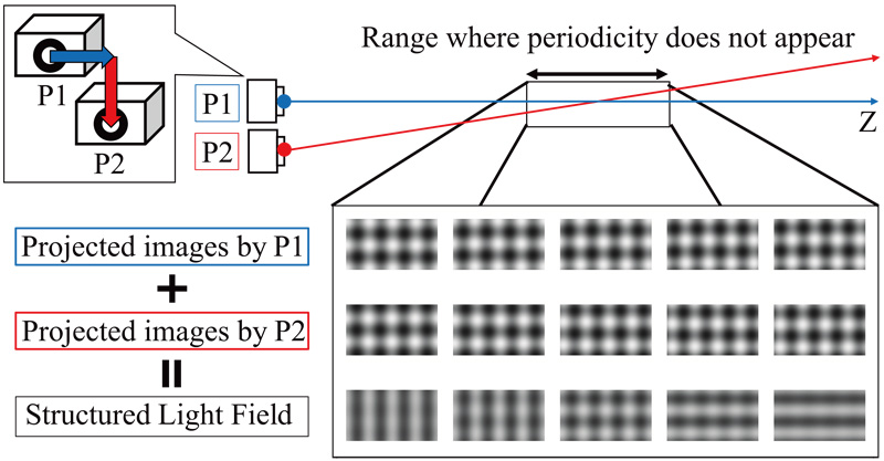 Proposed novel method to generate SLF with two projectors placed in parallel