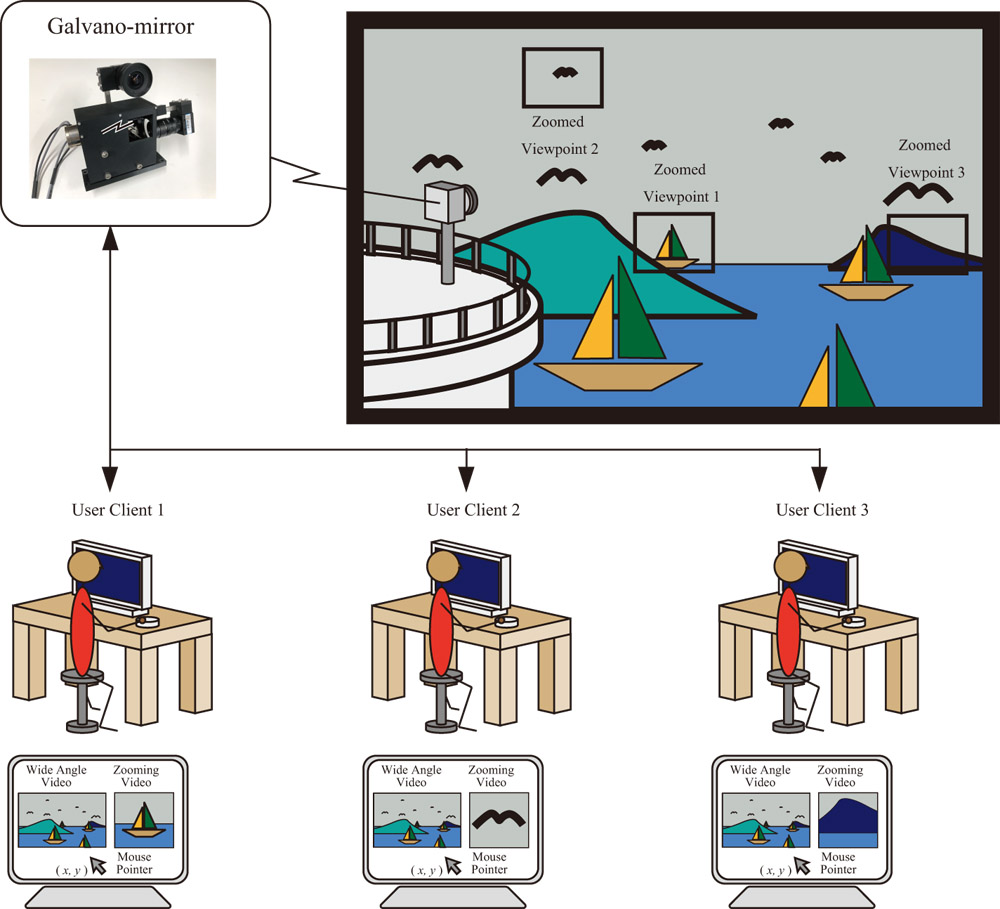 Development of a Multi-User Remote Video Monitoring System Using a Single Mirror-Drive Pan-Tilt Mechanism
