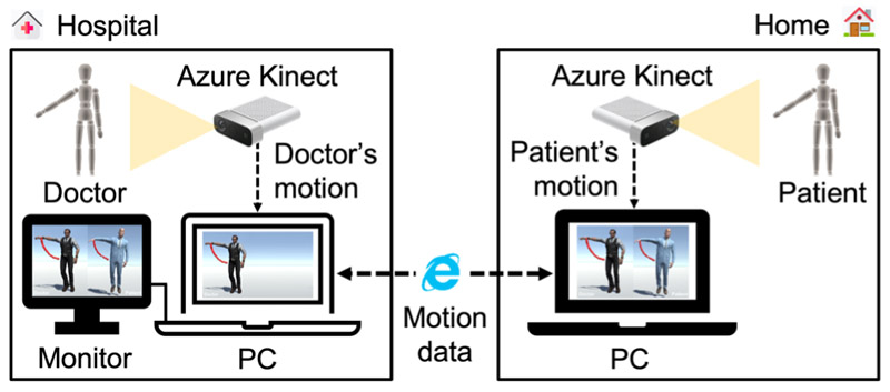 Schematic of remote rehabilitation and evaluation system