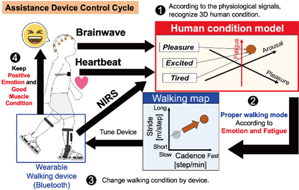 Walking assistive system based on emotion and fatigue detection