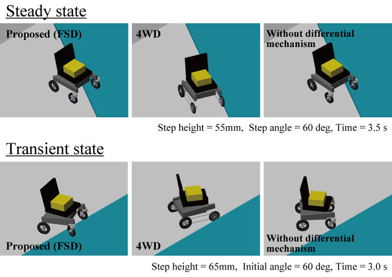 Development of a Front-Wheel-Steering-Drive Dual-Wheel Caster Drive Mechanism for Omni-Directional Wheelchairs with High Step Climbing Performance
