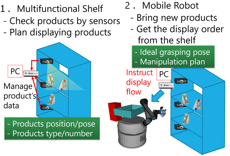 Cooperative task execution using multifunctional shelf and mobile manipulator