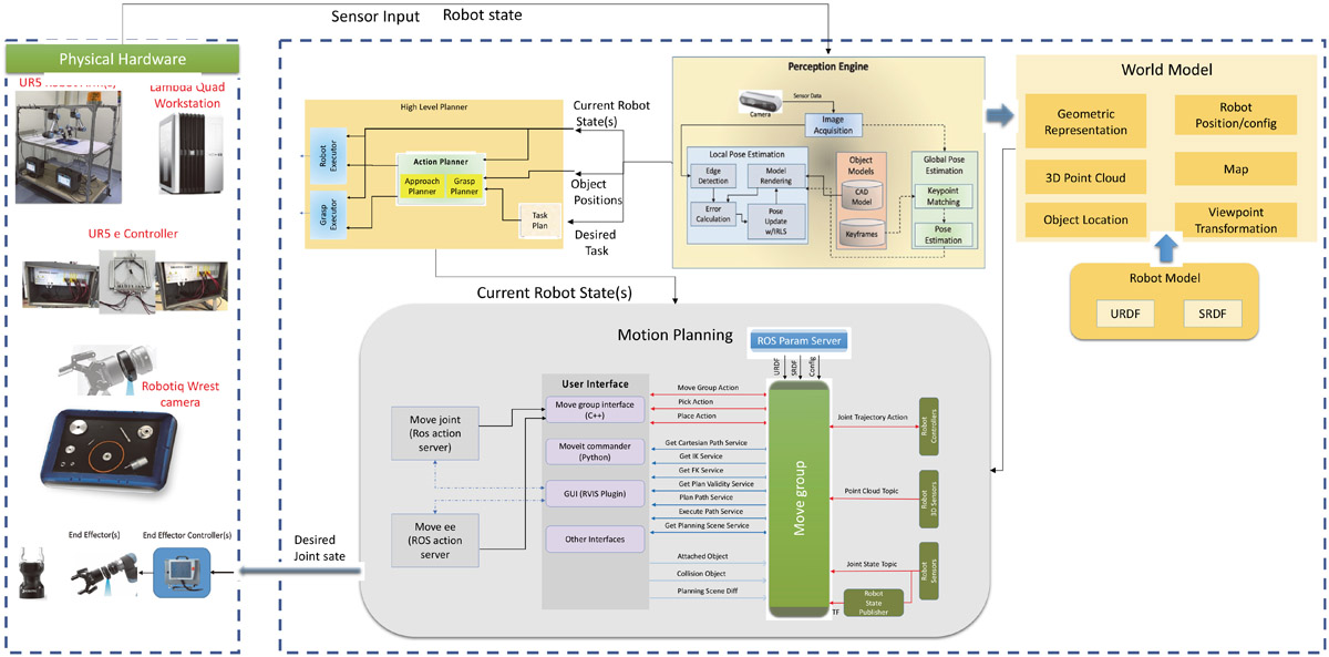 System architecture for flexible assembly