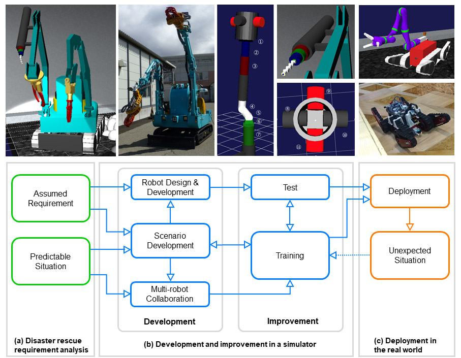 The framework for robot development, control, and deployment