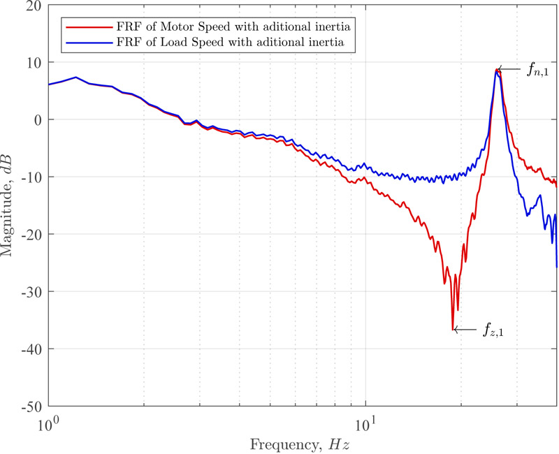 Frequency response of the 2MM system