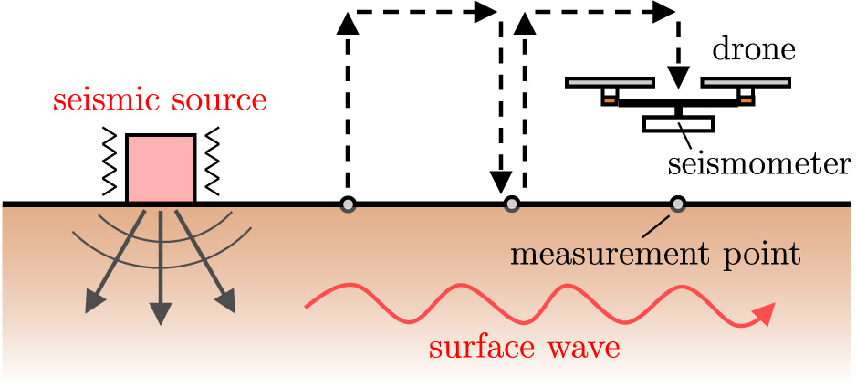 Automated seismic survey using drones