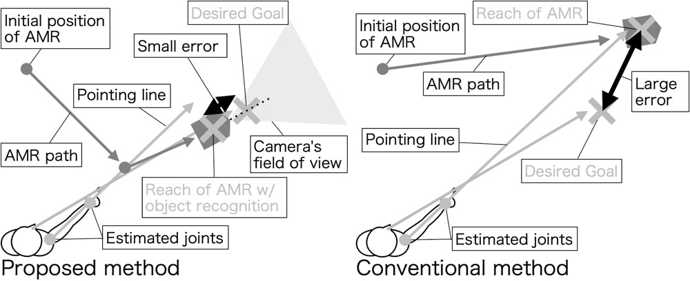 AMR control using gesture interface