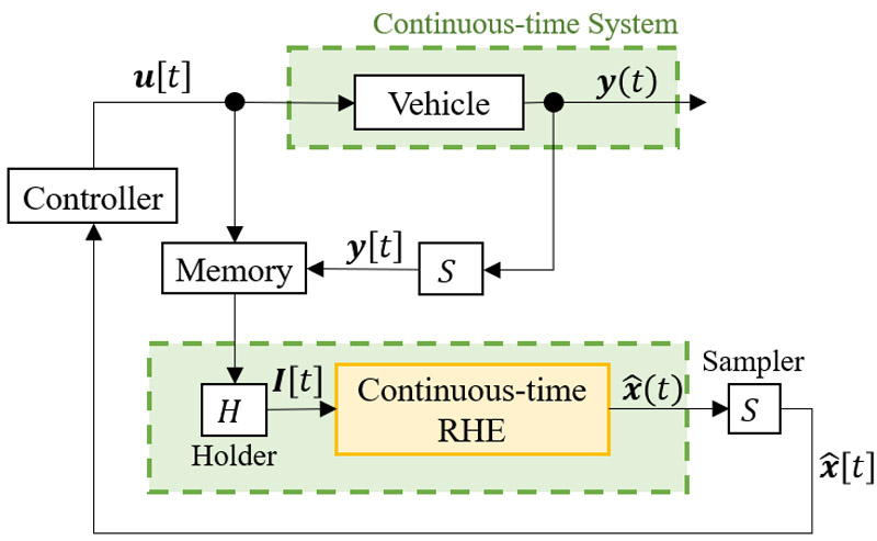 Configuration of continuous-time RHE