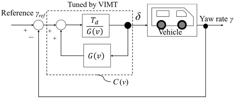 Yaw-rate controller tuning via VIMT