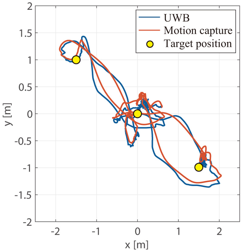 Position control using UWB communication