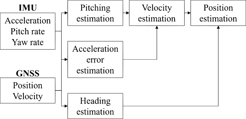 Block diagram of the proposed method