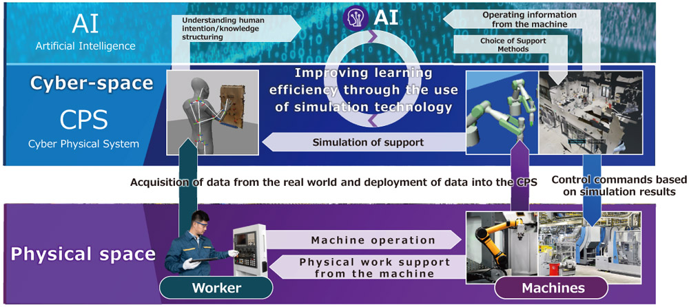 New human-machine coordination system for wellbeing of people and economic growth