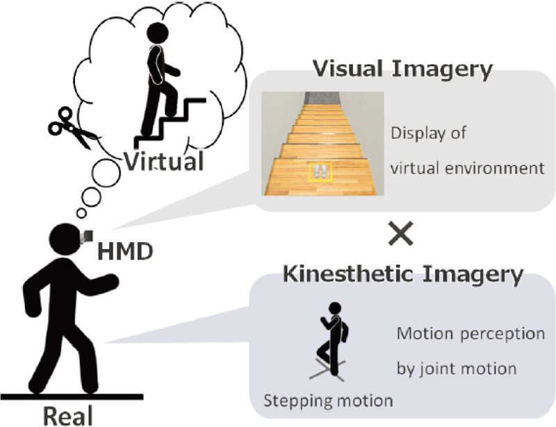 Visual and kinesthetic imagery training for stair climbing
