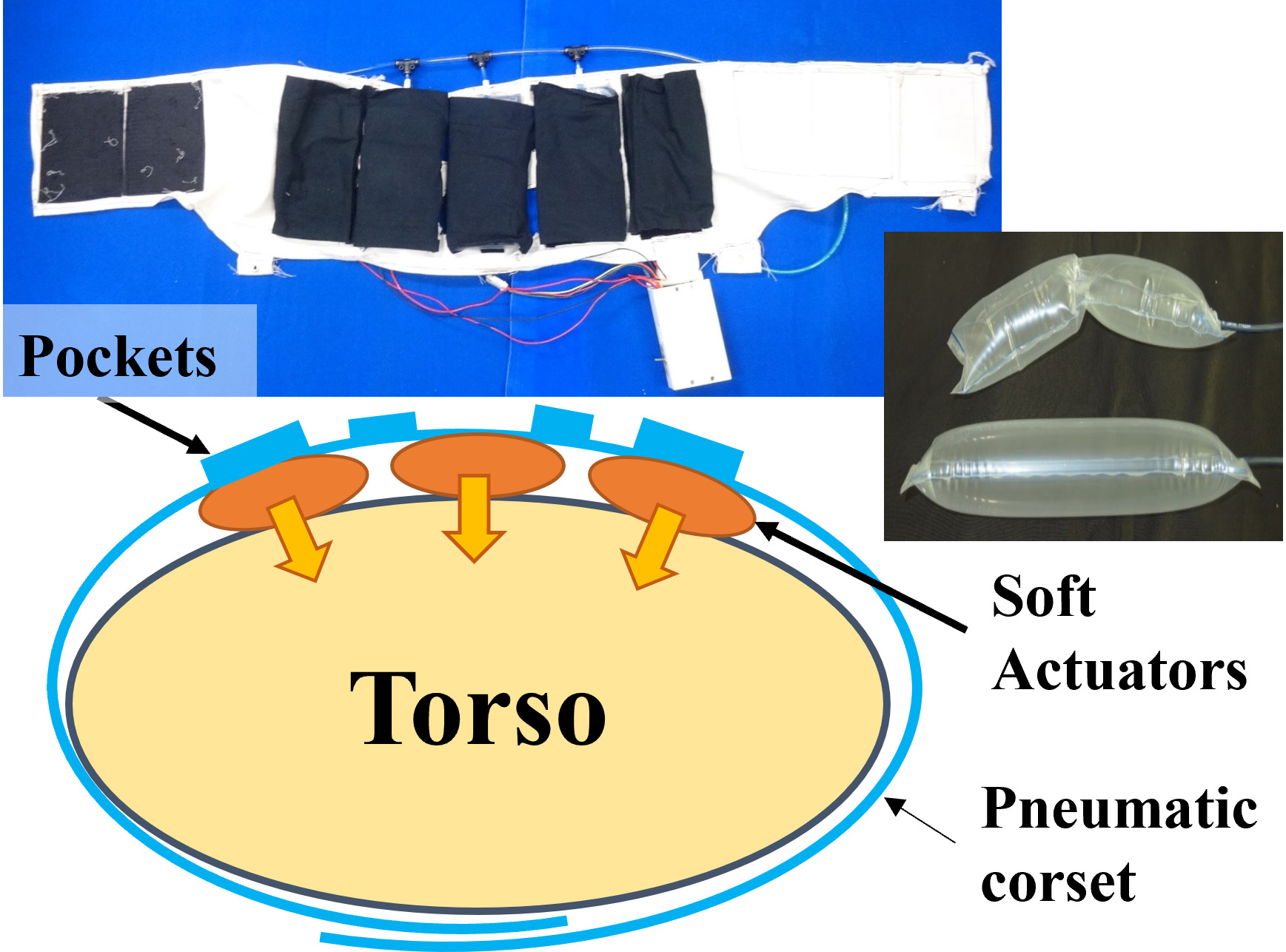 A pneumatic corset with soft actuators