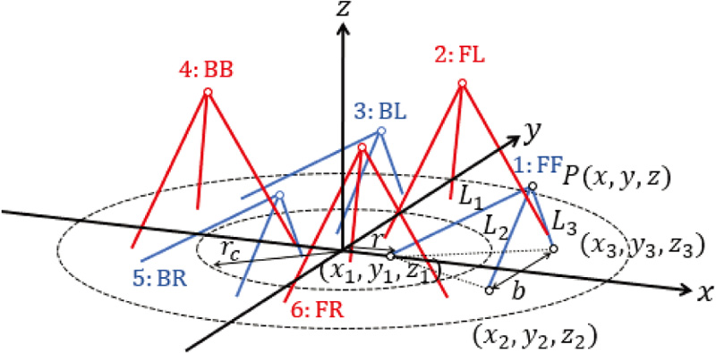 Simplified model of the mobile robot used for gait analysis