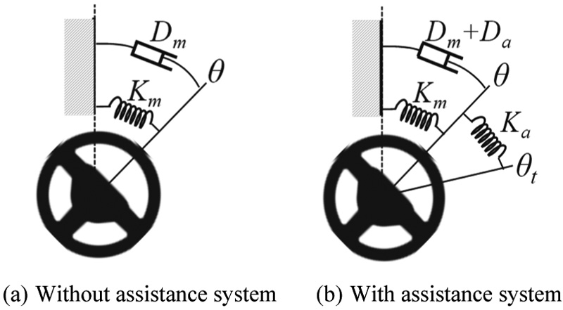 Steering wheel dynamics change