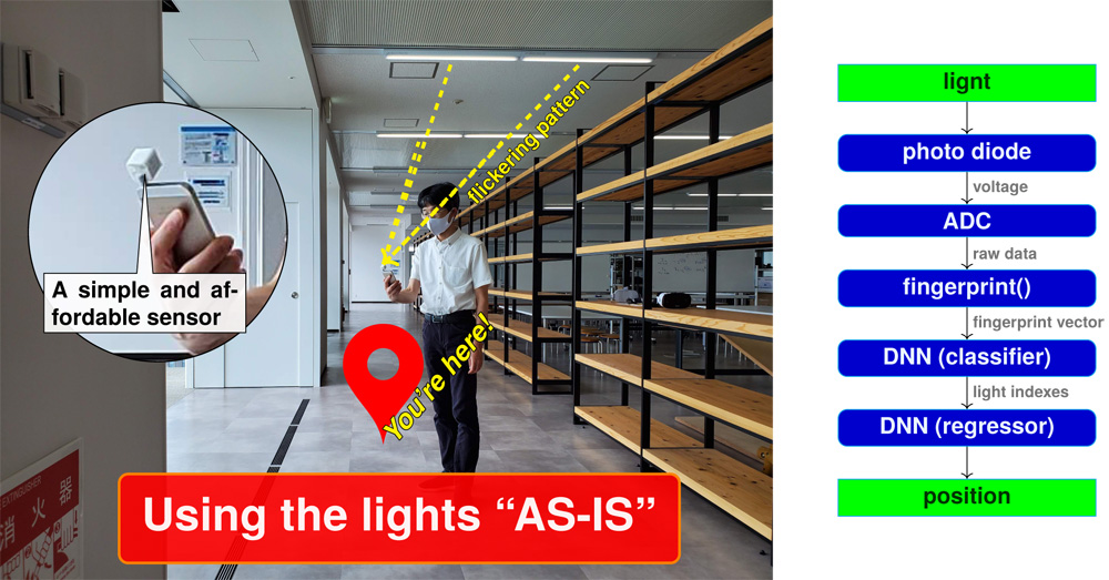 The positioning using flickering fingerprints